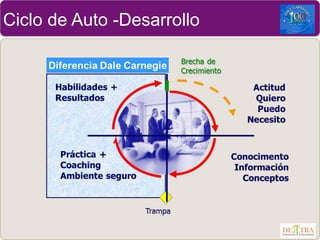 Ciclo de Auto -Desarrollo
 