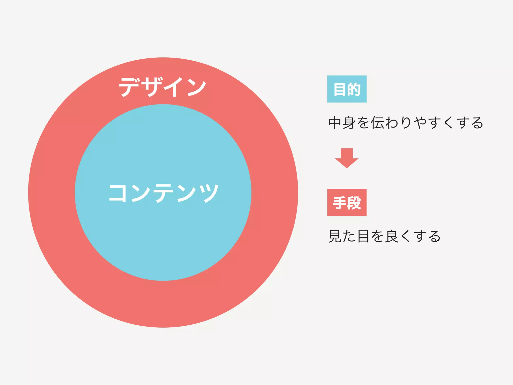 コンテンツ
デザイン 目的!
中身を伝わりやすくする
手段!
見た目を良くする
 
