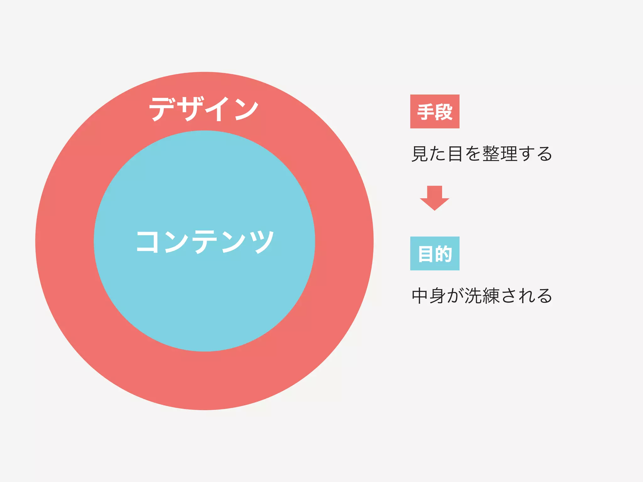 コンテンツ
デザイン 手段!
見た目を整理する
目的!
中身が洗練される
 