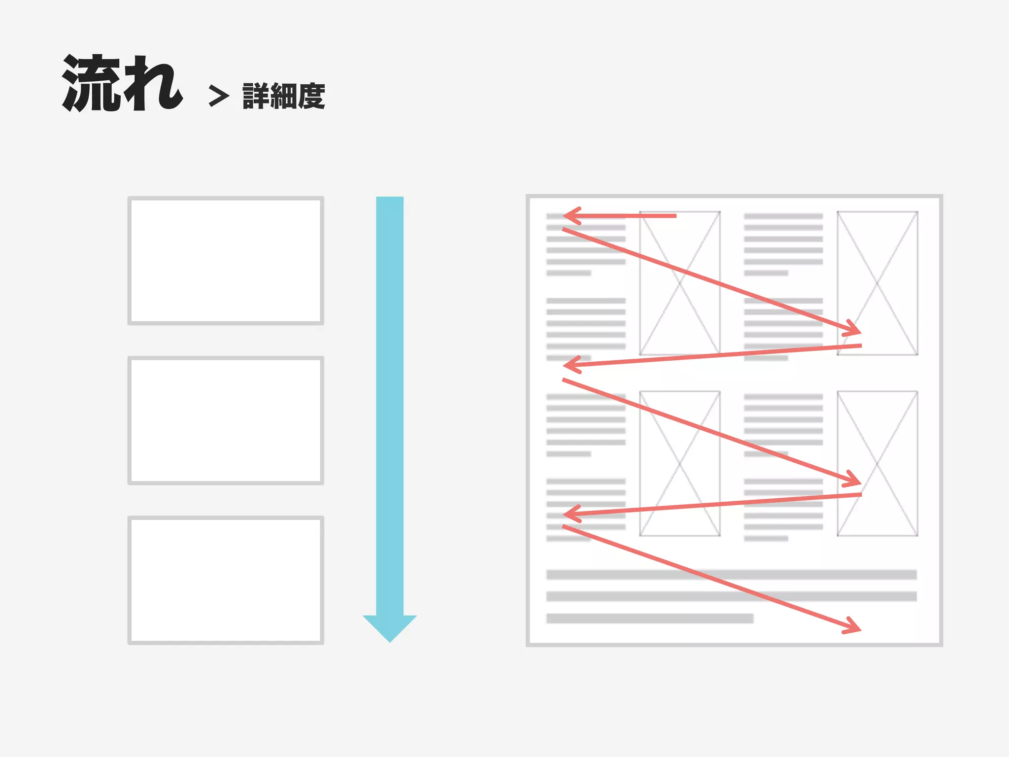 流れ ＞ 詳細度
 