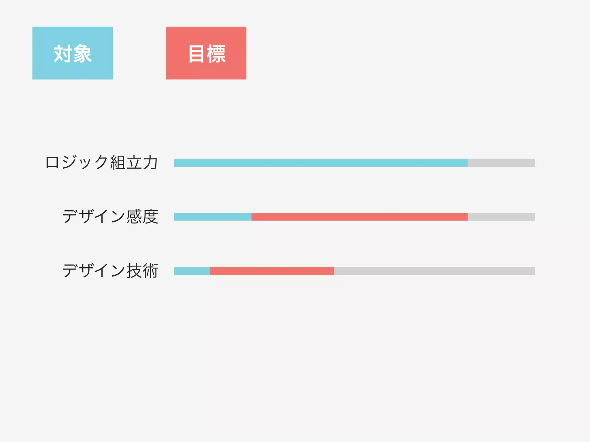 対象 目標
デザイン感度
ロジック組立力
デザイン技術
 