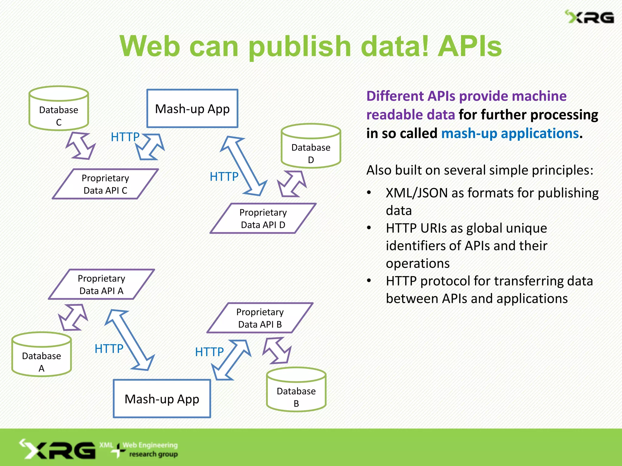 Web can publish data! APIs
Different APIs provide machine
readable data for further processing
in so called mash-up applications.
Also built on several simple principles:
• XML/JSON as formats for publishing
data
• HTTP URIs as global unique
identifiers of APIs and their
operations
• HTTP protocol for transferring data
between APIs and applications
Database
A
Database
B
Database
D
Database
C
Mash-up App
Mash-up App
HTTP
Proprietary
Data API A
HTTP
HTTP HTTP
Proprietary
Data API C
Proprietary
Data API D
Proprietary
Data API B
 