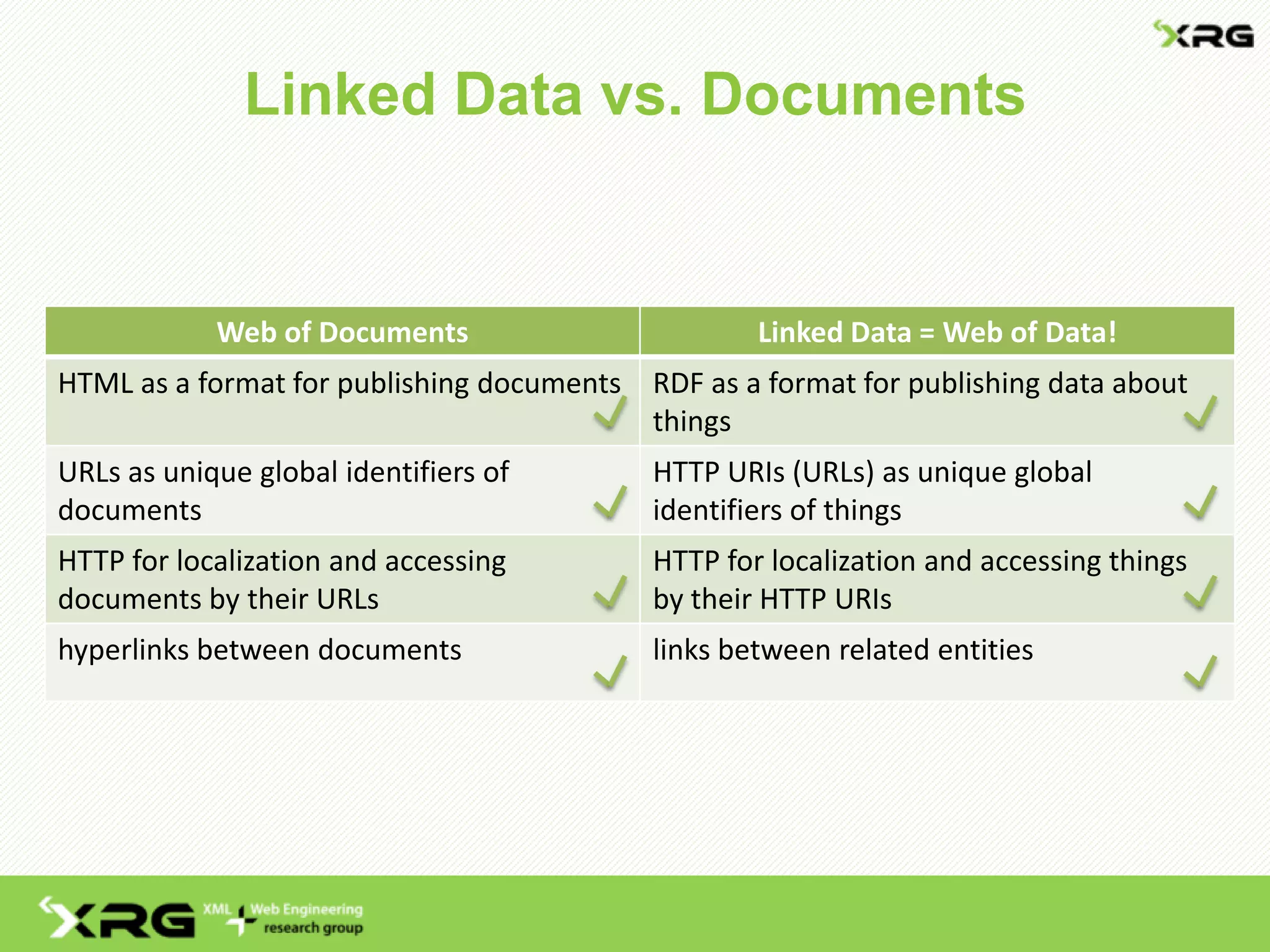 Linked Data vs. Documents
Web of Documents Linked Data = Web of Data!
HTML as a format for publishing documents RDF as a format for publishing data about
things
URLs as unique global identifiers of
documents
HTTP URIs (URLs) as unique global
identifiers of things
HTTP for localization and accessing
documents by their URLs
HTTP for localization and accessing things
by their HTTP URIs
hyperlinks between documents links between related entities
 