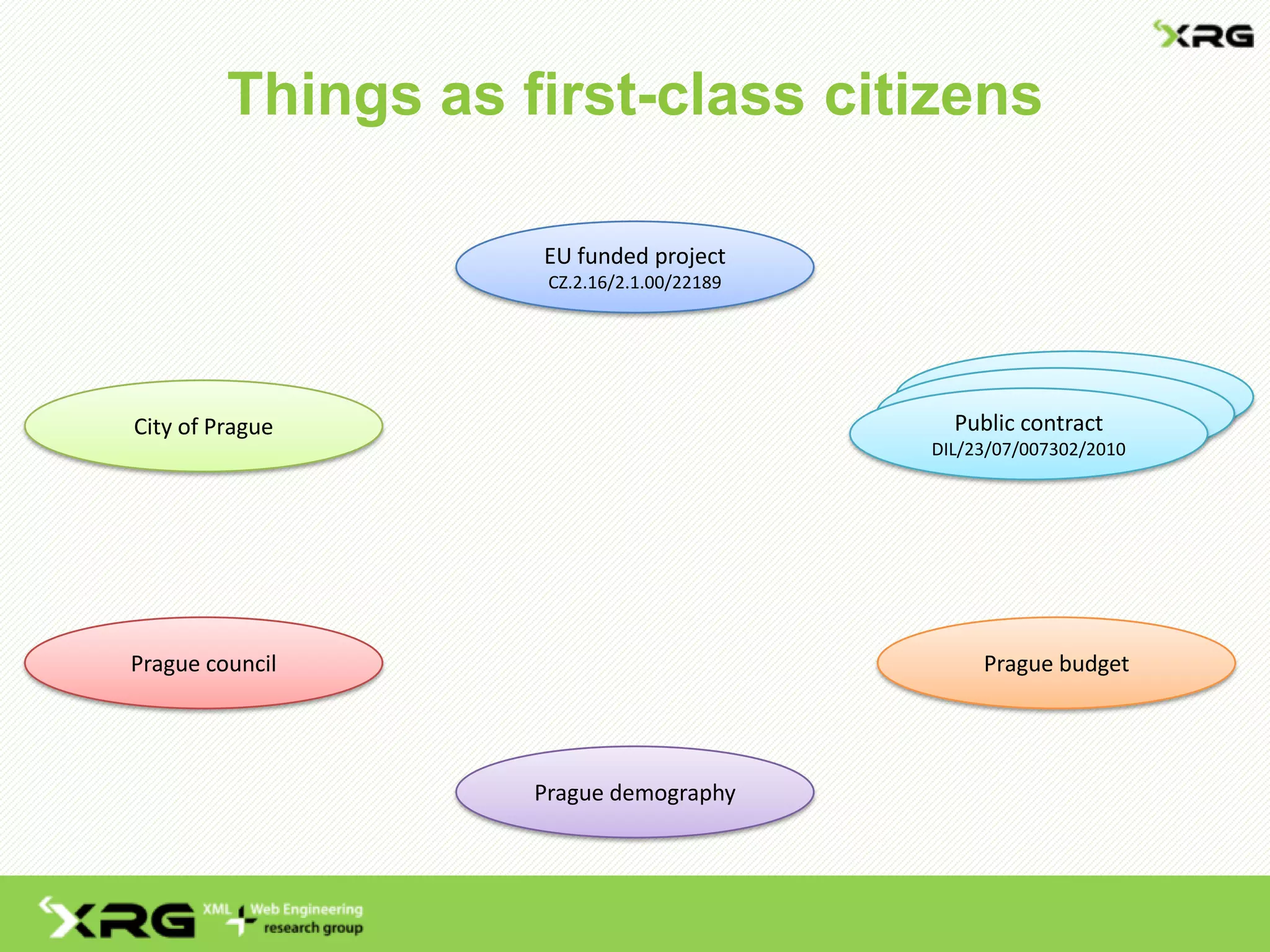 Things as first-class citizens
Public contract
OSM/MZ/044/09
City of Prague
Prague council Prague budget
Prague demography
EU funded project
CZ.2.16/2.1.00/22189
Public contract
MAN/23/07/007316/2010Public contract
DIL/23/07/007302/2010
 