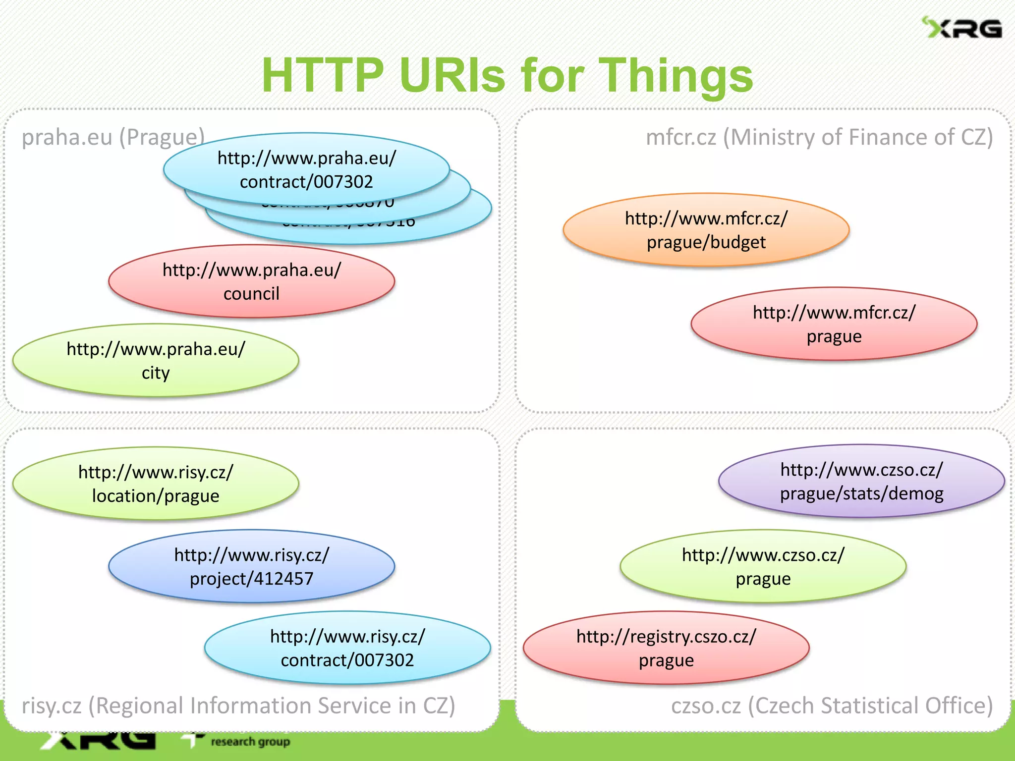 HTTP URIs for Things
czso.cz (Czech Statistical Office)
http://registry.cszo.cz/
prague
http://www.czso.cz/
prague
http://www.czso.cz/
prague/stats/demog
mfcr.cz (Ministry of Finance of CZ)
http://www.mfcr.cz/
prague
http://www.mfcr.cz/
prague/budget
praha.eu (Prague)
http://www.praha.eu/
contract/007316
http://www.praha.eu/
city
http://www.praha.eu/
council
http://www.praha.eu/
contract/006870
http://www.praha.eu/
contract/007302
risy.cz (Regional Information Service in CZ)
http://www.risy.cz/
location/prague
http://www.risy.cz/
project/412457
http://www.risy.cz/
contract/007302
 