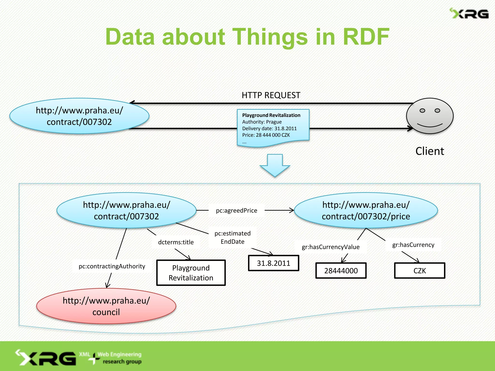 Data about Things in RDF
Client
HTTP REQUEST
PlaygroundRevitalization
Authority: Prague
Delivery date: 31.8.2011
Price: 28 444 000 CZK
...
http://www.praha.eu/
contract/007302
http://www.praha.eu/
contract/007302
Playground
Revitalization
http://www.praha.eu/
contract/007302/price
28444000 CZK
dcterms:title
pc:contractingAuthority
pc:agreedPrice
gr:hasCurrencygr:hasCurrencyValue
31.8.2011
pc:estimated
EndDate
http://www.praha.eu/
council
 