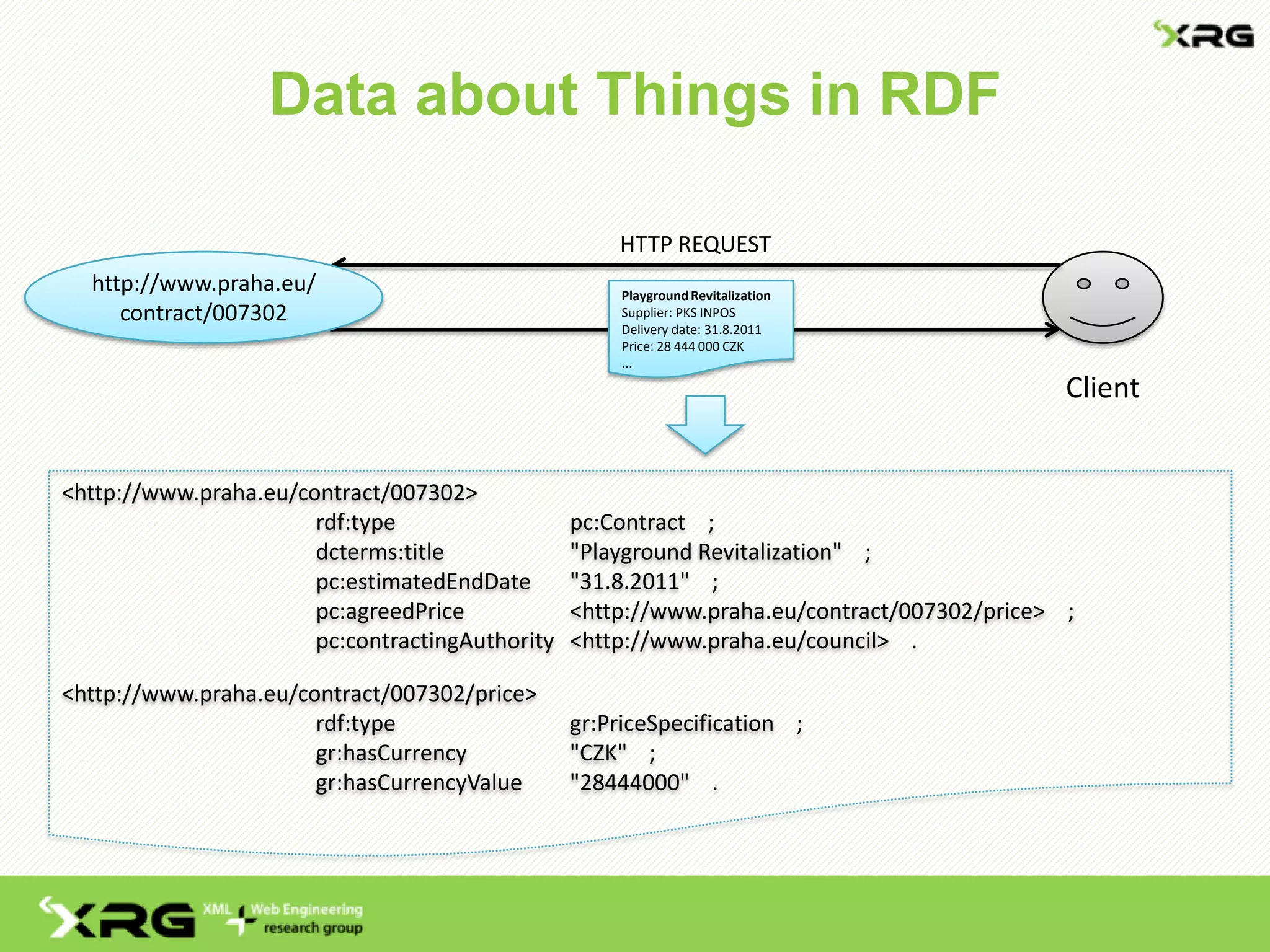 Data about Things in RDF
Client
HTTP REQUEST
PlaygroundRevitalization
Supplier: PKS INPOS
Delivery date: 31.8.2011
Price: 28 444 000 CZK
...
http://www.praha.eu/
contract/007302
<http://www.praha.eu/contract/007302>
rdf:type pc:Contract ;
dcterms:title "Playground Revitalization" ;
pc:estimatedEndDate "31.8.2011" ;
pc:agreedPrice <http://www.praha.eu/contract/007302/price> ;
pc:contractingAuthority <http://www.praha.eu/council> .
<http://www.praha.eu/contract/007302/price>
rdf:type gr:PriceSpecification ;
gr:hasCurrency "CZK" ;
gr:hasCurrencyValue "28444000" .
 