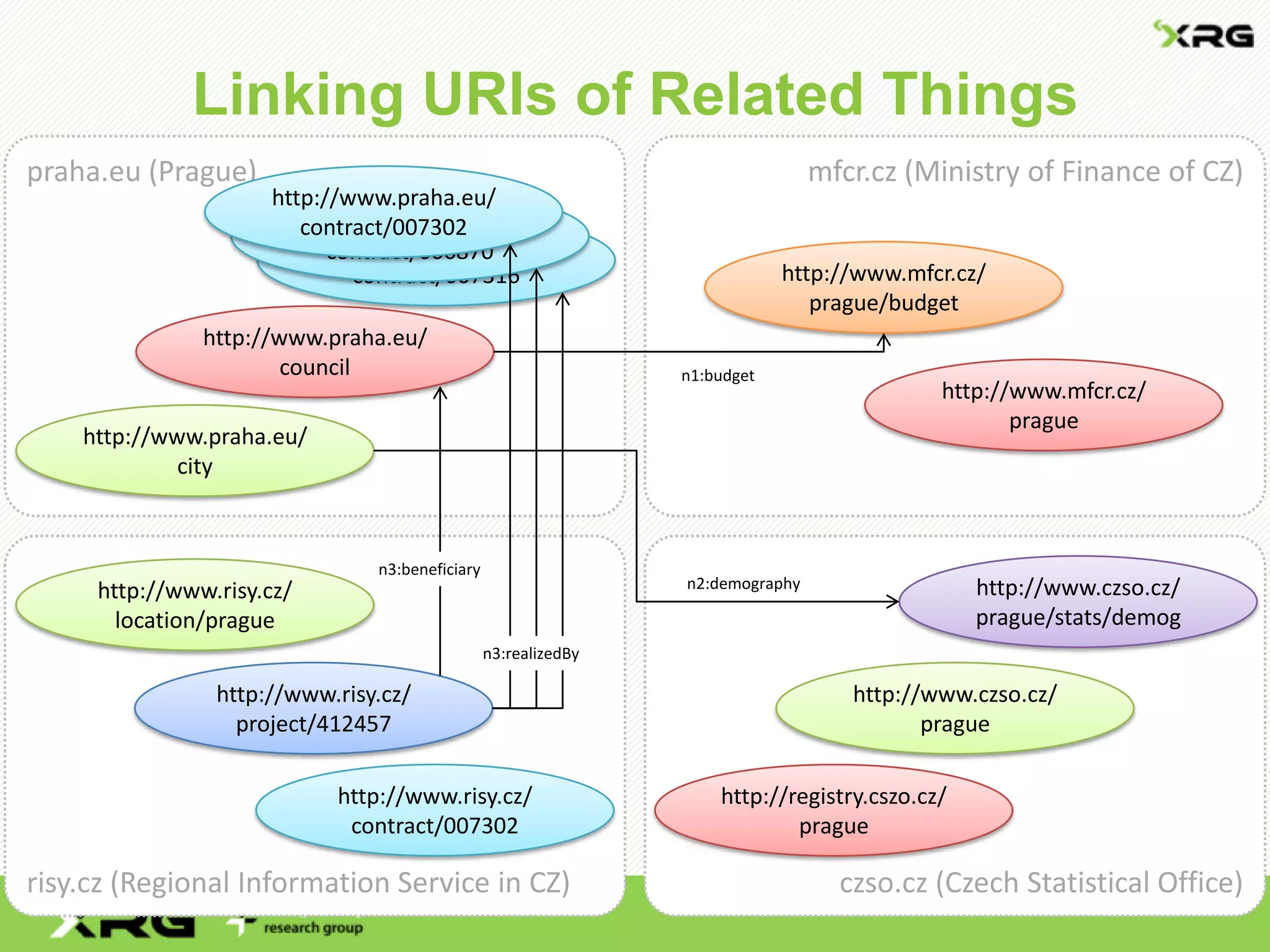 Linking URIs of Related Things
risy.cz (Regional Information Service in CZ)
http://www.risy.cz/
project/412457
czso.cz (Czech Statistical Office)
http://www.czso.cz/
prague/stats/demog
mfcr.cz (Ministry of Finance of CZ)
http://www.mfcr.cz/
prague/budget
praha.eu (Prague)
http://www.praha.eu/
contract/007316
http://www.praha.eu/
city
http://www.praha.eu/
council
http://www.praha.eu/
contract/006870
http://www.praha.eu/
contract/007302
n1:budget
n2:demography
n3:beneficiary
n3:realizedBy
http://registry.cszo.cz/
prague
http://www.czso.cz/
prague
http://www.mfcr.cz/
prague
http://www.risy.cz/
location/prague
http://www.risy.cz/
contract/007302
 