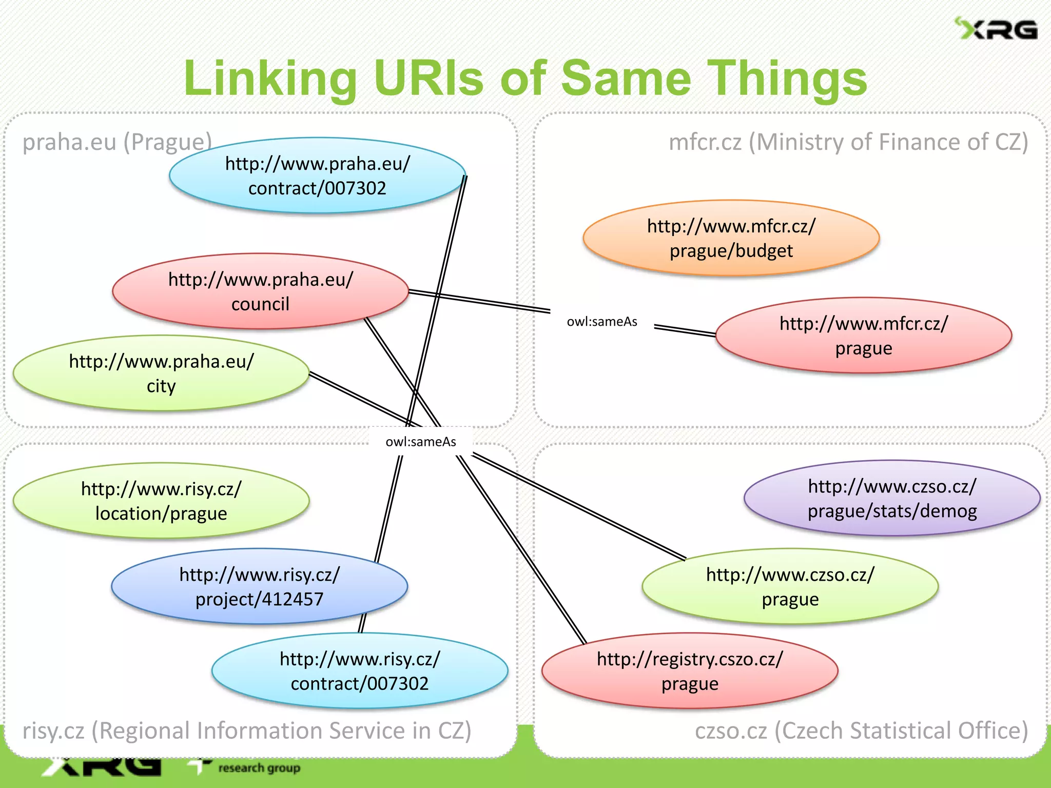Linking URIs of Same Things
czso.cz (Czech Statistical Office)
http://registry.cszo.cz/
prague
http://www.czso.cz/
prague
mfcr.cz (Ministry of Finance of CZ)
http://www.mfcr.cz/
prague
praha.eu (Prague)
http://www.praha.eu/
city
http://www.praha.eu/
council
http://www.praha.eu/
contract/007302
risy.cz (Regional Information Service in CZ)
http://www.risy.cz/
contract/007302
owl:sameAs
owl:sameAs
http://www.risy.cz/
project/412457
http://www.czso.cz/
prague/stats/demog
http://www.mfcr.cz/
prague/budget
http://www.risy.cz/
location/prague
 