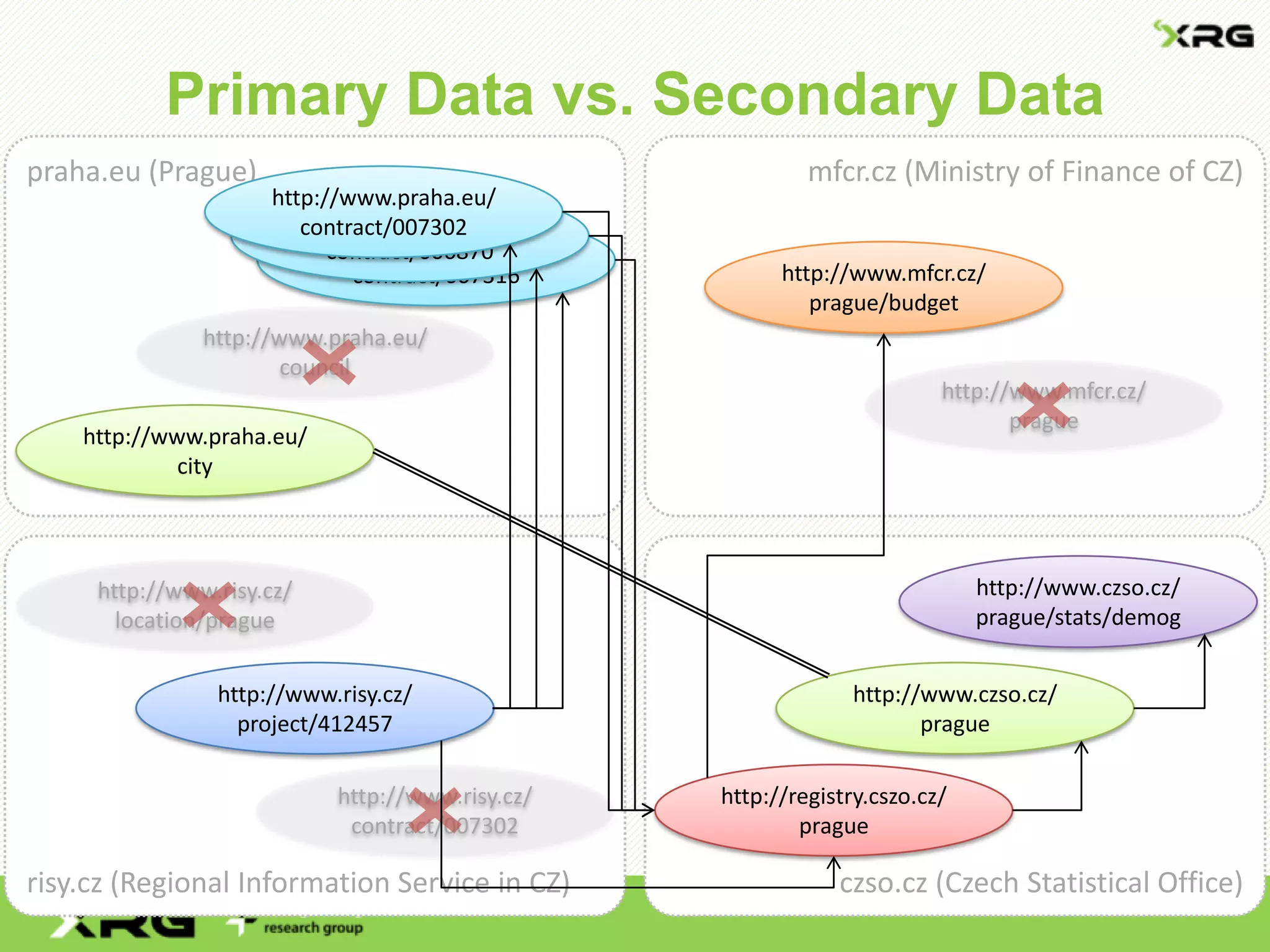 Primary Data vs. Secondary Data
czso.cz (Czech Statistical Office)
http://registry.cszo.cz/
prague
http://www.czso.cz/
prague
http://www.czso.cz/
prague/stats/demog
mfcr.cz (Ministry of Finance of CZ)
http://www.mfcr.cz/
prague
http://www.mfcr.cz/
prague/budget
praha.eu (Prague)
http://www.praha.eu/
contract/007316
http://www.praha.eu/
city
http://www.praha.eu/
council
http://www.praha.eu/
contract/006870
http://www.praha.eu/
contract/007302
risy.cz (Regional Information Service in CZ)
http://www.risy.cz/
location/prague
http://www.risy.cz/
project/412457
http://www.risy.cz/
contract/007302
 