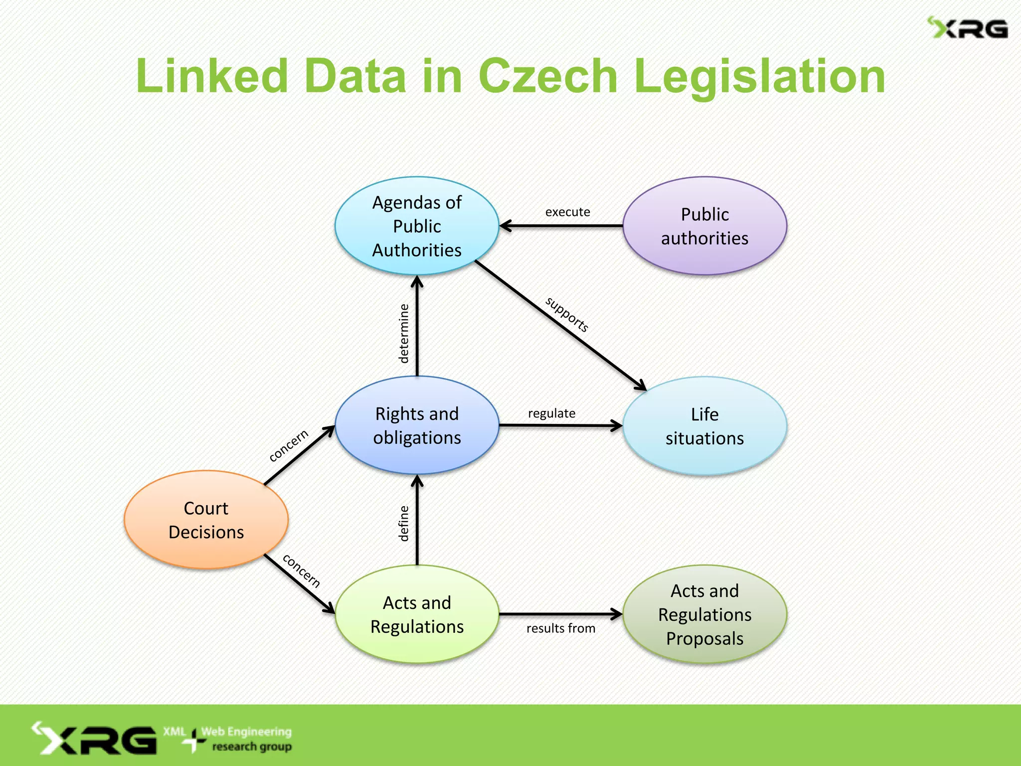Linked Data in Czech Legislation
Acts and
Regulations
Court
Decisions
Public
authorities
Agendas of
Public
Authorities
Rights and
obligations
Life
situations
definedetermine
regulate
execute
Acts and
Regulations
Proposals
results from
 