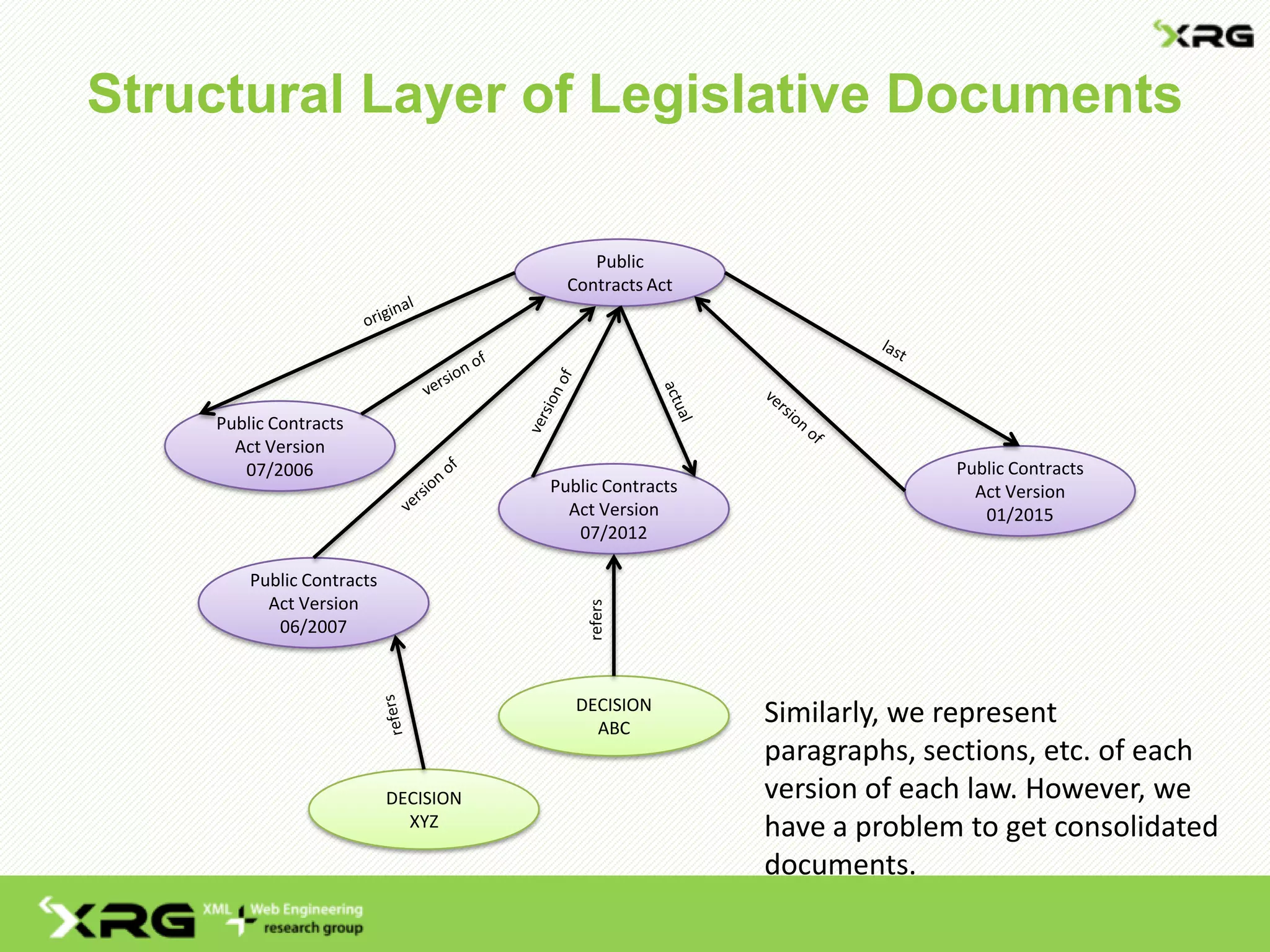 Structural Layer of Legislative Documents
Public
Contracts Act
Public Contracts
Act Version
07/2006
Public Contracts
Act Version
07/2012
Public Contracts
Act Version
01/2015
Public Contracts
Act Version
06/2007
Similarly, we represent
paragraphs, sections, etc. of each
version of each law. However, we
have a problem to get consolidated
documents.
DECISION
XYZ
DECISION
ABC
refers
 