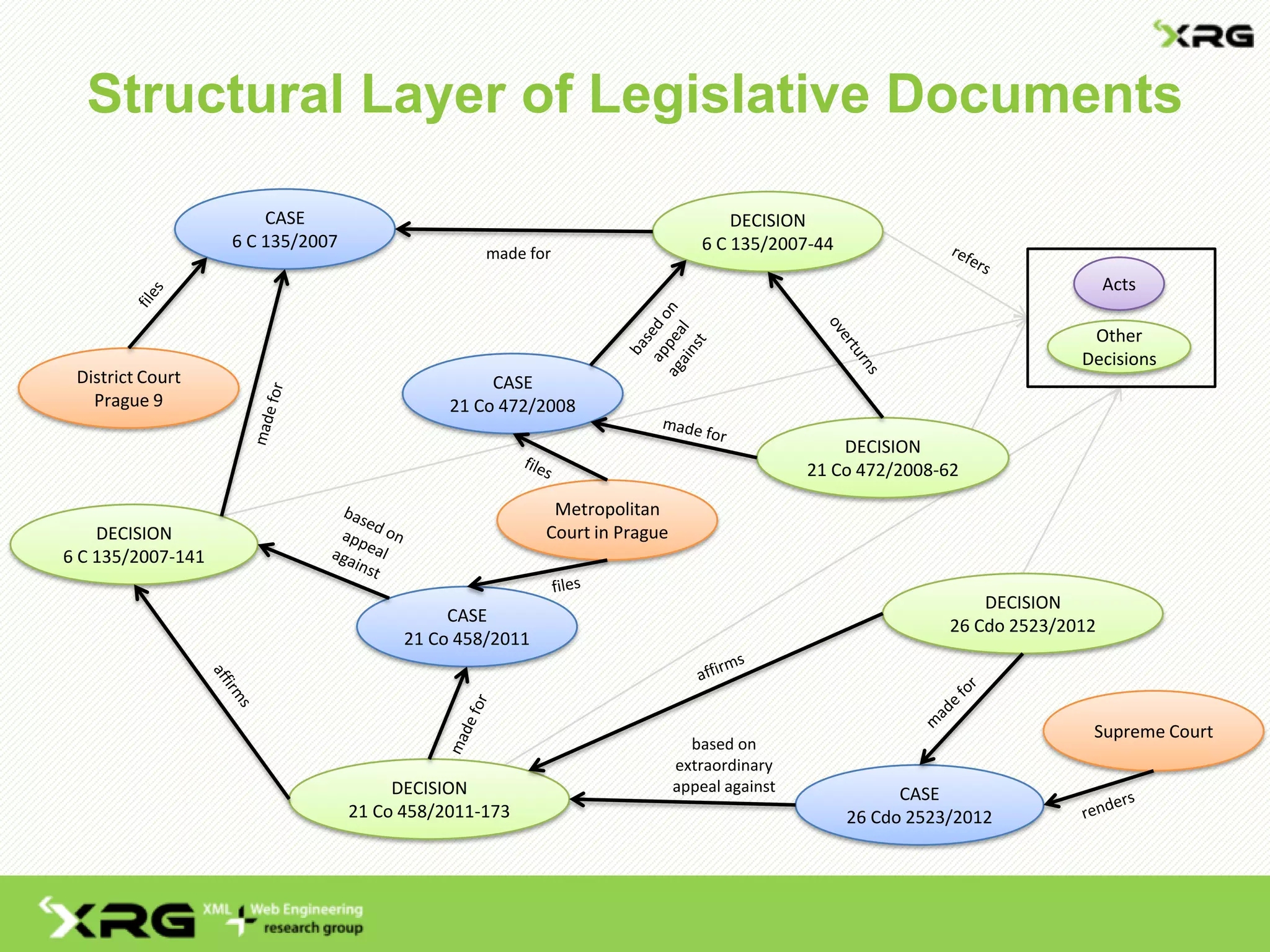 Structural Layer of Legislative Documents
CASE
6 C 135/2007
DECISION
6 C 135/2007-44
CASE
21 Co 472/2008
DECISION
21 Co 472/2008-62
made for
DECISION
6 C 135/2007-141
CASE
21 Co 458/2011
DECISION
21 Co 458/2011-173
CASE
26 Cdo 2523/2012
based on
extraordinary
appeal against
DECISION
26 Cdo 2523/2012
Acts
Other
Decisions
Metropolitan
Court in Prague
District Court
Prague 9
Supreme Court
 