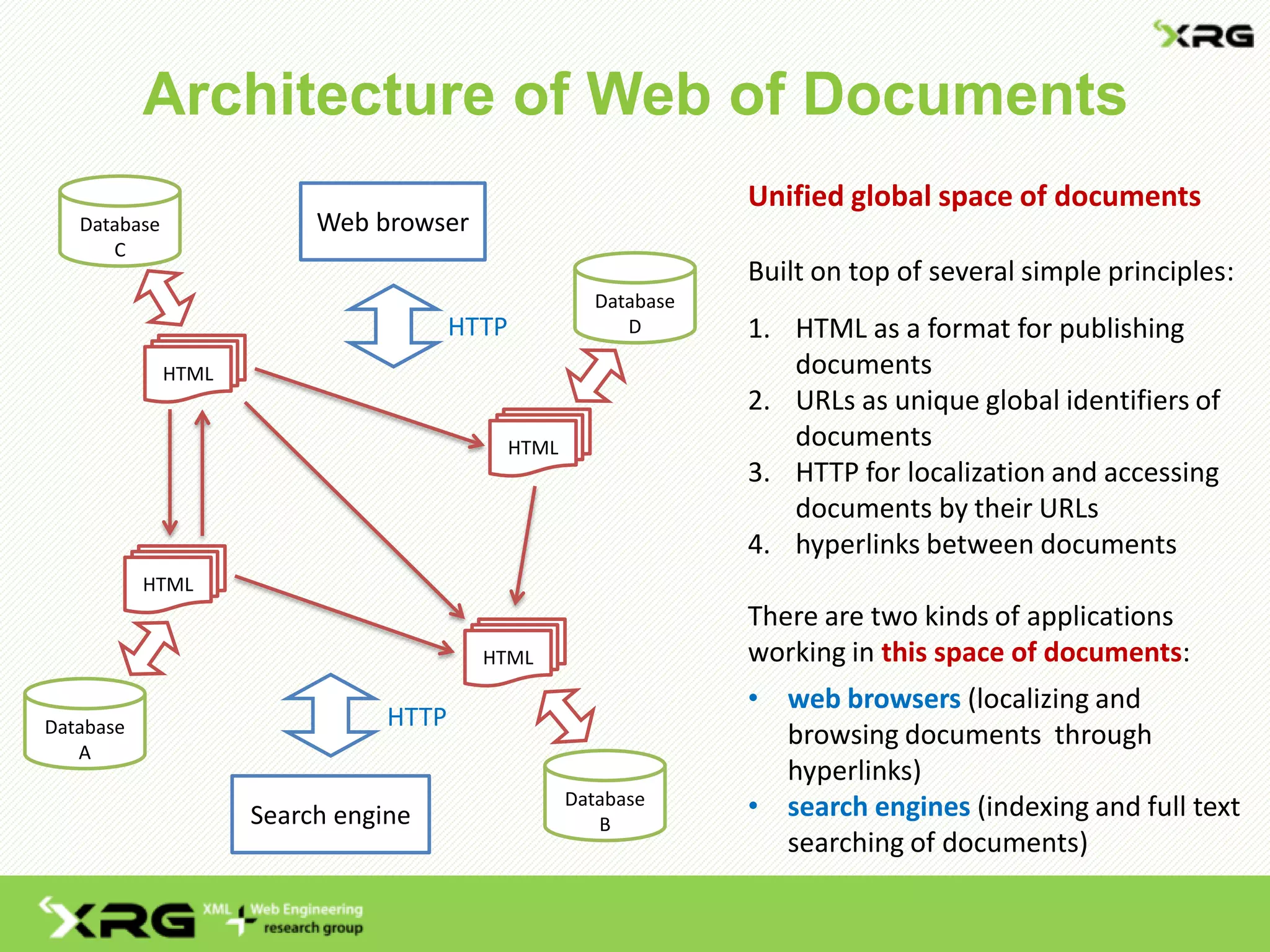 Architecture of Web of Documents
Unified global space of documents
Built on top of several simple principles:
1. HTML as a format for publishing
documents
2. URLs as unique global identifiers of
documents
3. HTTP for localization and accessing
documents by their URLs
4. hyperlinks between documents
There are two kinds of applications
working in this space of documents:
• web browsers (localizing and
browsing documents through
hyperlinks)
• search engines (indexing and full text
searching of documents)
Database
A
HTML
Database
B
HTML
Database
D
HTML
Database
C
HTML
Web browser
Search engine
HTTP
HTTP
 