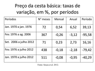 Preço da cesta básica: taxas de
variação, em %, por períodos
Períodos N° meses Mensal Anual Período
Jan. 1970 a jan. 1976 72 0,54 6,52 39,13
Fev. 1976 a ag. 2006 367 -0,26 -3,12 -95,58
Set. 2006 a julho 2012 71 0,23 2,73 16,16
Fev. 1976 a julho 2012 438 -0,18 -2,18 -79,42
Jan. 1970 a julho 2012 511 -0,08 -0,95 -40,29
Fonte: Souza et al. 2012.
 