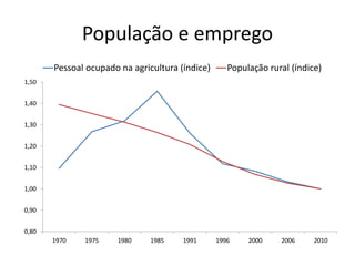População e emprego
0,80
0,90
1,00
1,10
1,20
1,30
1,40
1,50
1970 1975 1980 1985 1991 1996 2000 2006 2010
Pessoal ocupado na agricultura (índice) População rural (índice)
 