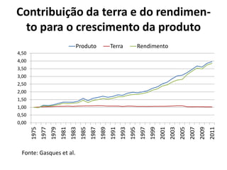 Contribuição da terra e do rendimen-
to para o crescimento da produto
0,00
0,50
1,00
1,50
2,00
2,50
3,00
3,50
4,00
4,50
1975
1977
1979
1981
1983
1985
1987
1989
1991
1993
1995
1997
1999
2001
2003
2005
2007
2009
2011
Fonte: Gasques et al.
Produto Terra Rendimento
 