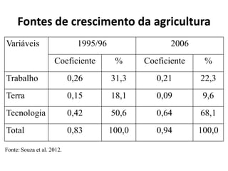 Fontes de crescimento da agricultura
Variáveis 1995/96 2006
Coeficiente % Coeficiente %
Trabalho 0,26 31,3 0,21 22,3
Terra 0,15 18,1 0,09 9,6
Tecnologia 0,42 50,6 0,64 68,1
Total 0,83 100,0 0,94 100,0
Fonte: Souza et al. 2012.
 