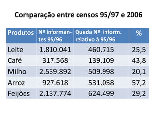 Comparação entre censos 95/97 e 2006
Produtos Nº informan-
tes 95/96
Queda Nº inform.
relativo à 95/96
%
Leite 1.810.041 460.715 25,5
Café 317.568 139.109 43,8
Milho 2.539.892 509.998 20,1
Arroz 927.618 531.058 57,2
Feijões 2.137.774 624.499 29,2
 