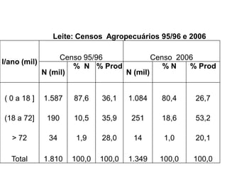 Leite: Censos Agropecuários 95/96 e 2006
l/ano (mil)
Censo 95/96 Censo 2006
N (mil)
% N % Prod
N (mil)
% N % Prod
( 0 a 18 ] 1.587 87,6 36,1 1.084 80,4 26,7
(18 a 72] 190 10,5 35,9 251 18,6 53,2
> 72 34 1,9 28,0 14 1,0 20,1
Total 1.810 100,0 100,0 1.349 100,0 100,0
 