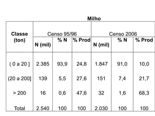 Milho
Classe
(ton)
Censo 95/96 Censo 2006
N (mil)
% N % Prod
N (mil)
% N % Prod
( 0 a 20 ] 2.385 93,9 24,8 1.847 91,0 10,0
(20 a 200] 139 5,5 27,6 151 7,4 21,7
> 200 16 0,6 47,6 32 1,6 68,3
Total 2.540 100 100 2.030 100 100
 
