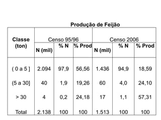 Produção de Feijão
Classe
(ton)
Censo 95/96 Censo 2006
N (mil)
% N % Prod
N (mil)
% N % Prod
( 0 a 5 ] 2.094 97,9 56,56 1.436 94,9 18,59
(5 a 30] 40 1,9 19,26 60 4,0 24,10
> 30 4 0,2 24,18 17 1,1 57,31
Total 2.138 100 100 1.513 100 100
 