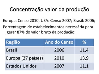 Concentração valor da produção
Europa: Censo 2010; USA: Censo 2007; Brasil: 2006;
Porcentagem de estabelecimentos necessária para
gerar 87% do valor bruto da produção:
Região Ano do Censo %
Brasil 2006 11,4
Europa (27 países) 2010 13,9
Estados Unidos 2007 11,1
 