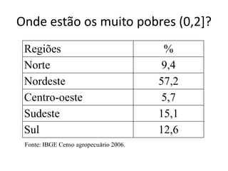Onde estão os muito pobres (0,2]?
Regiões %
Norte 9,4
Nordeste 57,2
Centro-oeste 5,7
Sudeste 15,1
Sul 12,6
Fonte: IBGE Censo agropecuário 2006.
 