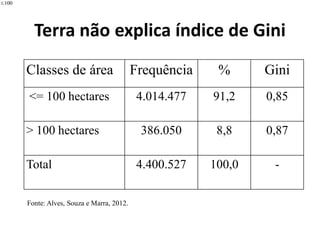 Terra não explica índice de Gini
Classes de área Frequência % Gini
<= 100 hectares 4.014.477 91,2 0,85
> 100 hectares 386.050 8,8 0,87
Total 4.400.527 100,0 -
100
Fonte: Alves, Souza e Marra, 2012.
 