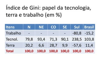 Índice de Gini: papel da tecnologia,
terra e trabalho (em %)
Itens N NE CO SE Sul Brasil
Trabalho - - - - -80,8 -15,2
Tecnol. 79,8 93,4 71,3 90,1 238,5 103,8
Terra 20,2 6,6 28,7 9,9 -57,6 11,4
Total 100,0 100,0 100,0 100,0 100,0 100,0
 