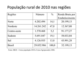 População rural de 2010 nas regiões
Regiões Número % Renda Bruta por
Estabelecimento
Norte 4.202.494 14,1 20.199,13
Nordeste 14.261.242 47,8 12.367,08
Centro-oeste 1.570.468 5,2 91.177,27
Sudeste 5.691.847 19,1 58.033,84
Sul 4.126.935 13,8 43.991,28
Brasil 29.852.986 100,0 32.199,13
Fonte: IBGE – Censo população 2010 e Censo Agropecuário 2006.
 