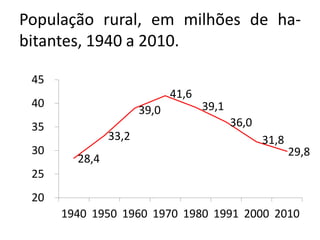 População rural, em milhões de ha-
bitantes, 1940 a 2010.
28,4
33,2
39,0
41,6
39,1
36,0
31,8
29,8
20
25
30
35
40
45
1940 1950 1960 1970 1980 1991 2000 2010
 