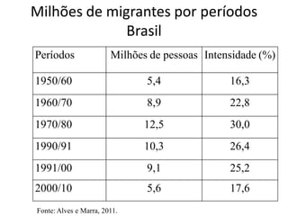 Milhões de migrantes por períodos
Brasil
Períodos Milhões de pessoas Intensidade (%)
1950/60 5,4 16,3
1960/70 8,9 22,8
1970/80 12,5 30,0
1990/91 10,3 26,4
1991/00 9,1 25,2
2000/10 5,6 17,6
Fonte: Alves e Marra, 2011.
 