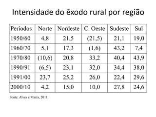 Intensidade do êxodo rural por região
Períodos Norte Nordeste C. Oeste Sudeste Sul
1950/60 4,8 21,5 (21,5) 21,1 19,0
1960/70 5,1 17,3 (1,6) 43,2 7,4
1970/80 (10,6) 20,8 33,2 40,4 43,9
1990/91 (6,5) 23,1 32,0 34,4 38,0
1991/00 23,7 25,2 26,0 22,4 29,6
2000/10 4,2 15,0 10,0 27,8 24,6
Fonte: Alves e Marra, 2011.
 