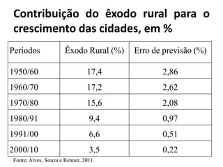 Contribuição do êxodo rural para o
crescimento das cidades, em %
Períodos Êxodo Rural (%) Erro de previsão (%)
1950/60 17,4 2,86
1960/70 17,2 2,62
1970/80 15,6 2,08
1980/91 9,4 0,97
1991/00 6,6 0,51
2000/10 3,5 0,22
Fonte: Alves, Souza e Renner, 2011.
 