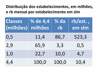 Distribuição dos estabelecimentos, em milhões,
e rb mensal por estabelecimento em slm
Classes
(milhões)
% de 4,4
milhões
% da
rb
rb/est. ,
em slm
0,5 11,4 86,7 523,3
2,9 65,9 3,3 0,5
1,0 22,7 10,0 4,7
4,4 100,0 100,0 10,4
 