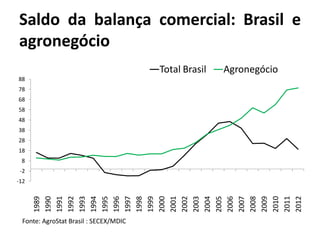 Saldo da balança comercial: Brasil e
agronegócio
-12
-2
8
18
28
38
48
58
68
78
88
1989
1990
1991
1992
1993
1994
1995
1996
1997
1998
1999
2000
2001
2002
2003
2004
2005
2006
2007
2008
2009
2010
2011
2012
Fonte: AgroStat Brasil : SECEX/MDIC
Total Brasil Agronegócio
 