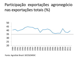 Participação exportações agronegócio
nas exportações totais (%)
20
25
30
35
40
45
50
Fonte: AgroStat Brasil: SECEX/MDIC
 
