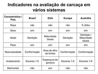 Indicadores na avaliação de carcaça em
vários sistemas
Característica /
País
Brasil EUA Europa Austrália
Raça não não não % Zebu
Sexo sim sim sim sim
Idade Dentição
Maturidade
óssea
Dentição
Dentição /
Maturidade
óssea
Peso sim sim sim sim
Musculosidade Conformação
Área de olho
de lombo
Conformação Conformação
Acabamento Escores 1-5
Espessura de
gordura
Escores 1-5 Escores 1-6
Marmoreio não sim não não
 