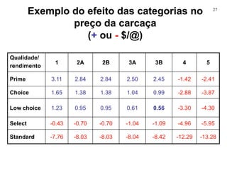27
Exemplo do efeito das categorias no
preço da carcaça
(+ ou - $/@)
Qualidade/
rendimento
1 2A 2B 3A 3B 4 5
Prime 3.11 2.84 2.84 2.50 2.45 -1.42 -2.41
Choice 1.65 1.38 1.38 1.04 0.99 -2.88 -3.87
Low choice 1.23 0.95 0.95 0.61 0.56 -3.30 -4.30
Select -0.43 -0.70 -0.70 -1.04 -1.09 -4.96 -5.95
Standard -7.76 -8.03 -8.03 -8.04 -8.42 -12.29 -13.28
 