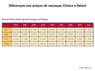 Fonte: CAB, LLC
Diferenças nos preços de carcaças Choice e Select
 