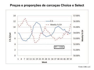 Preços e proporções de carcaças Choice e Select
Fonte: CAB, LLC
 