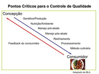 33
Pontos Críticos para o Controle de Qualidade
Concepção
Consumidor
Genética/Produção
Nutrição/Ambiente
Manejo pré-abate
Manejo pós-abate
Resfriamento
Processamento
Método culinário
Feedback do consumidor
Adaptado de MLA
 