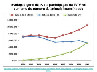 Evolução geral da IA e a participação da IATF no
aumento do número de animais inseminados
http://www.beefpoint.com.br/radares-tecnicos/reproducao/o-crescimento-da-iatf-e-seu-impacto-na-cadeia-produtiva-da-carne-
72651/
 