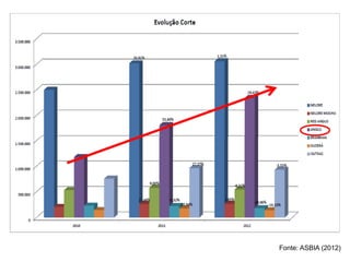 Fonte: ASBIA (2012)
 