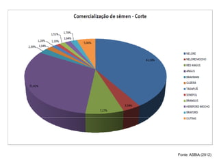 Fonte: ASBIA (2012)
 