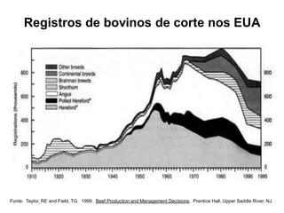 Fonte: Taylor, RE and Field, TG. 1999. Beef Production and Management Decisions. Prentice Hall, Upper Saddle River, NJ.
Registros de bovinos de corte nos EUA
 