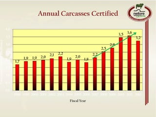 Annual Carcasses Certified
1,7
1,9 1,9 2,0
2,1 2,2
1,9
2,0
1,8
2,2
2,5
2,8
3,5 3,6
3,2
0,0
0,5
1,0
1,5
2,0
2,5
3,0
3,5
4,0
1998 1999 2000 2001 2002 2003 2004 2005 2006 2007 2008 2009 2010 2011 2012
CarcassesCertified(millions)
Fiscal Year
 