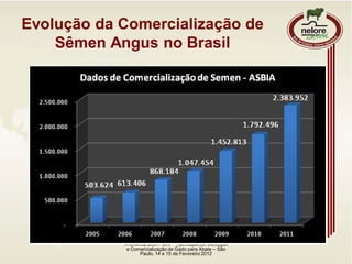Evolução da Comercialização de
Sêmen Angus no Brasil
Workshop Beef Point - Tipificação de Carcaças
e Comercialização de Gado para Abate – São
Paulo, 14 e 15 de Fevereiro 2012
 