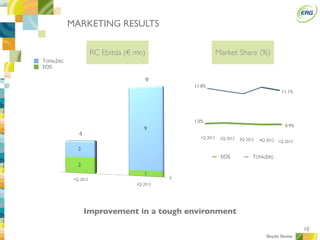 10
RC Ebitda (€ mn)
MARKETING RESULTS
4Q 2012
EOS TOTALERG
Market Share (%)
Improvement in a tough environment
1Q 2012 2Q 2012 3Q 2012
11.8%
11.1%
1.0%
0.9%
Results Review
2
1
2
9
RC Ebitda (€ mn)
4
9
1Q 2012
1Q 2013
EOS
TOTALERG
0
1Q 2013
 